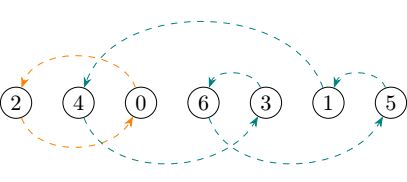 Visual representation of the two cycles of exchanges required to sort the aforementioned sequence