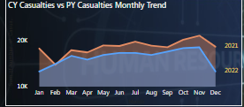 CY vs PY Casualties Monthly Trend.png