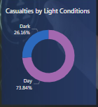 Casualties by Light Conditions.png