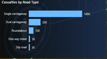 Casualties by Road Type.png