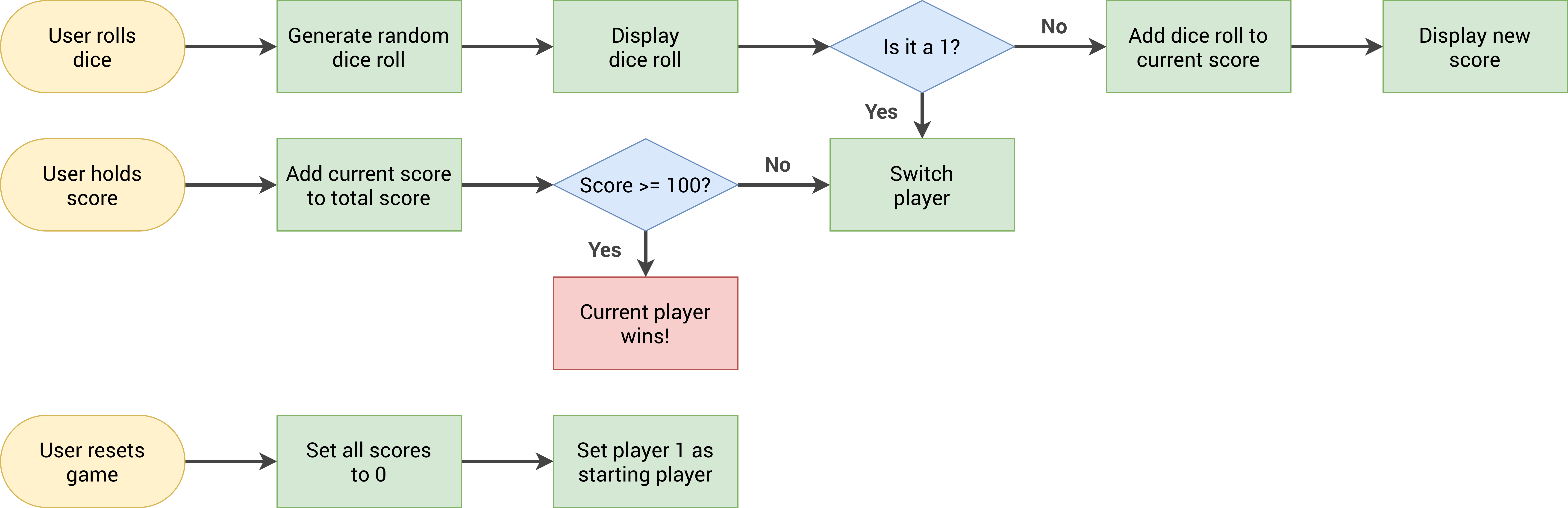 pig-game-flowchart.png