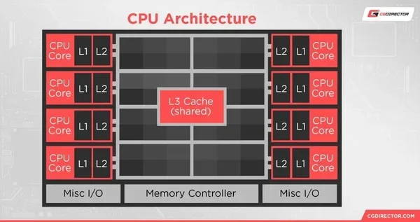Arquitectura de la Caché de una CPU