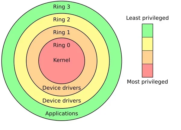 Capas del Sistema Operativo (Anillos de Privilegios)