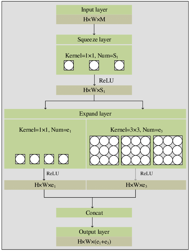 Fire-module-architecture-a-squeeze-layer-and-a-branching-layer-with-1-1-and-3-3.png