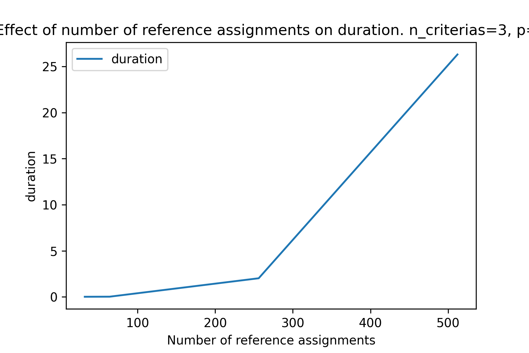 duration_n_generated_list_effect_ncs.png