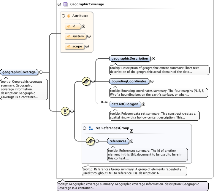 eml-coverage_xsd_Element_geographicCoverage.png