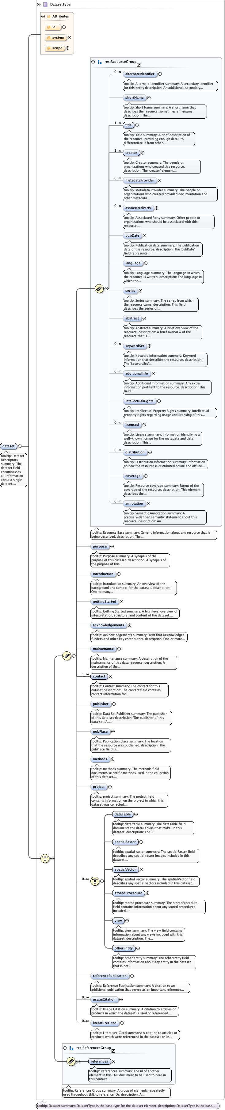 eml-dataset_xsd_Element_dataset.png