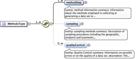 eml-methods_xsd_Complex_Type_MethodsType.png