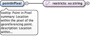 eml-spatialRaster_xsd_Element_pointInPixel.png