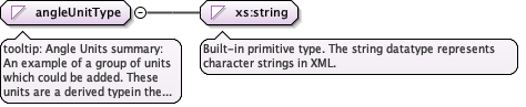 eml-unitTypeDefinitions_xsd_Simple_Type_unit_angleUnitType.png