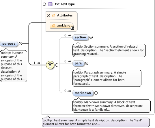 eml-dataset_xsd_Element_purpose.png