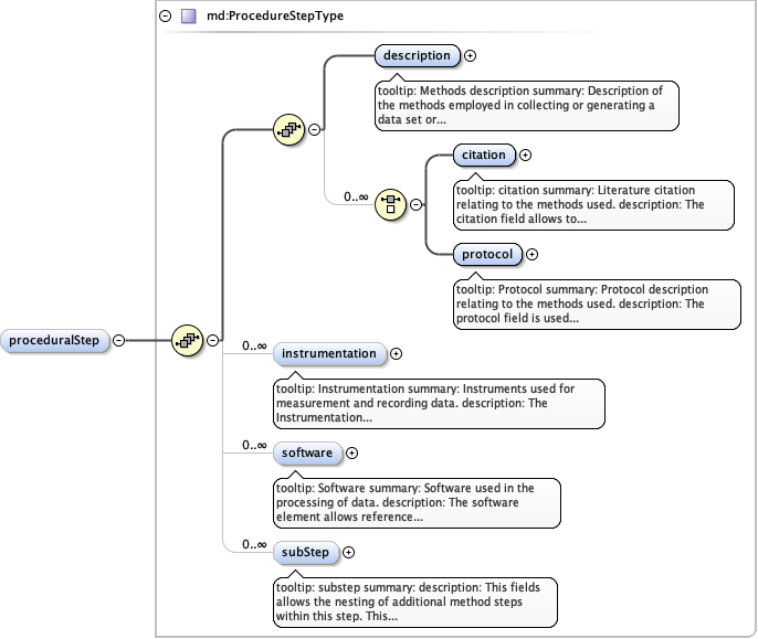 eml-protocol_xsd_Element_proceduralStep.png