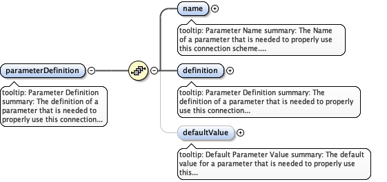 eml-resource_xsd_Element_parameterDefinition.png