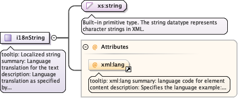 eml-text_xsd_Complex_Type_i18nString.png