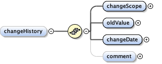 eml-dataset_xsd_Element_changeHistory.png