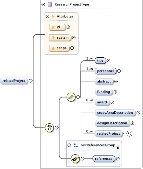 eml-project_xsd_Element_relatedProject.png