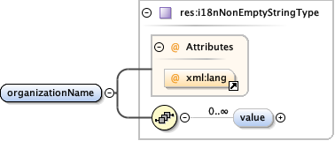 eml-party_xsd_Element_organizationName.png