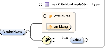 eml-project_xsd_Element_funderName.png