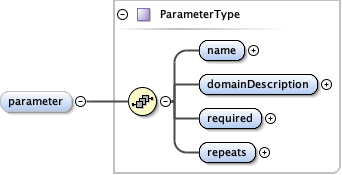 eml-storedProcedure_xsd_Element_parameter.png
