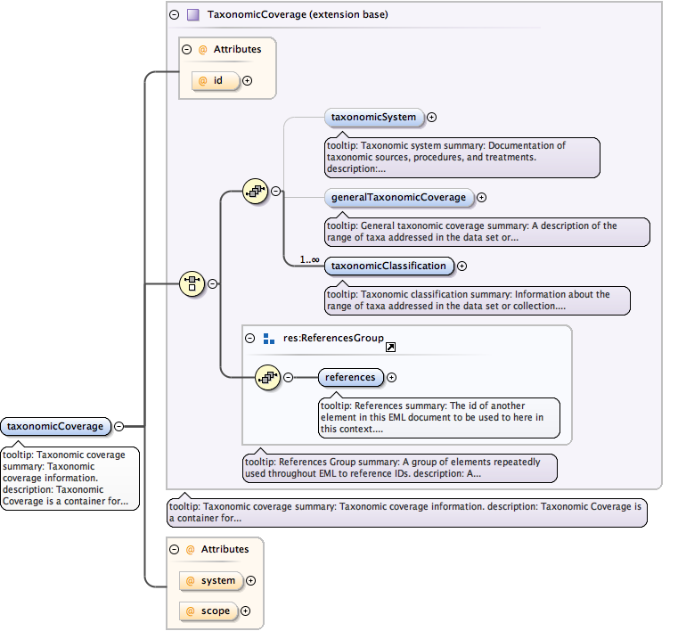 eml-coverage_xsd_Element_taxonomicCoverage.png