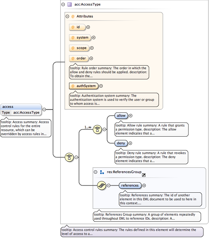 eml_xsd_Element_access.png