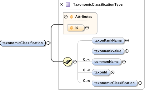 eml-coverage_xsd_Element_taxonomicClassification.png