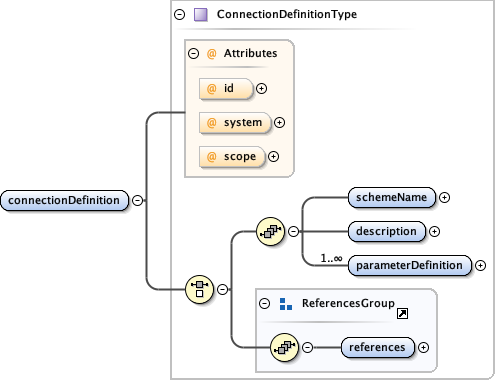 eml-resource_xsd_Element_connectionDefinition.png
