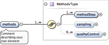 eml-methods_xsd_Element_methods.png