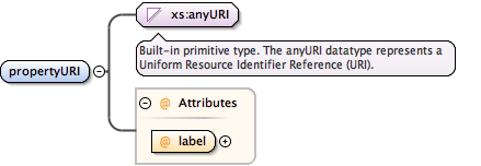 eml-semantics_xsd_Element_propertyURI.png