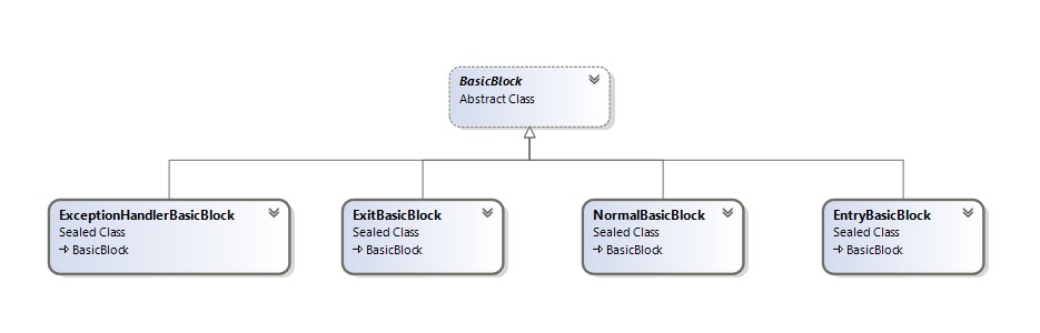 Basic Blocks Class Diagram in Zelig IR