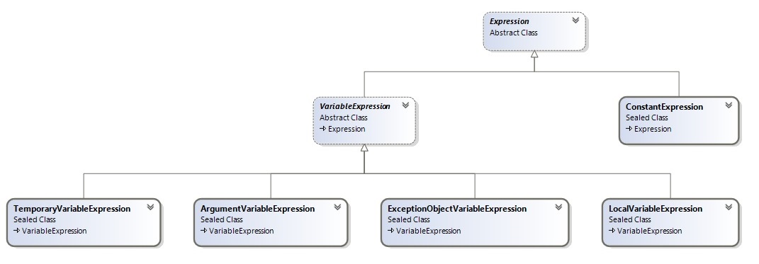 Expressions Class Diagram in Zelig IR