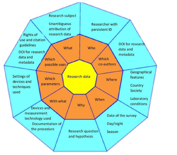 figure4metadatacategoriesFOKUSproject.png