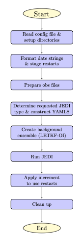 The do land da shell script starts by reading in the configuration file and setting up directories. Then it formats date strings, stages restart files, and prepares the observation files. It constructs yaml files based on requested JEDI type and then proceeds to create the background ensembles using LETKF-OI. Next, the script runs JEDI and applies the increment to use restarts. Lastly, it performs clean-up operations.