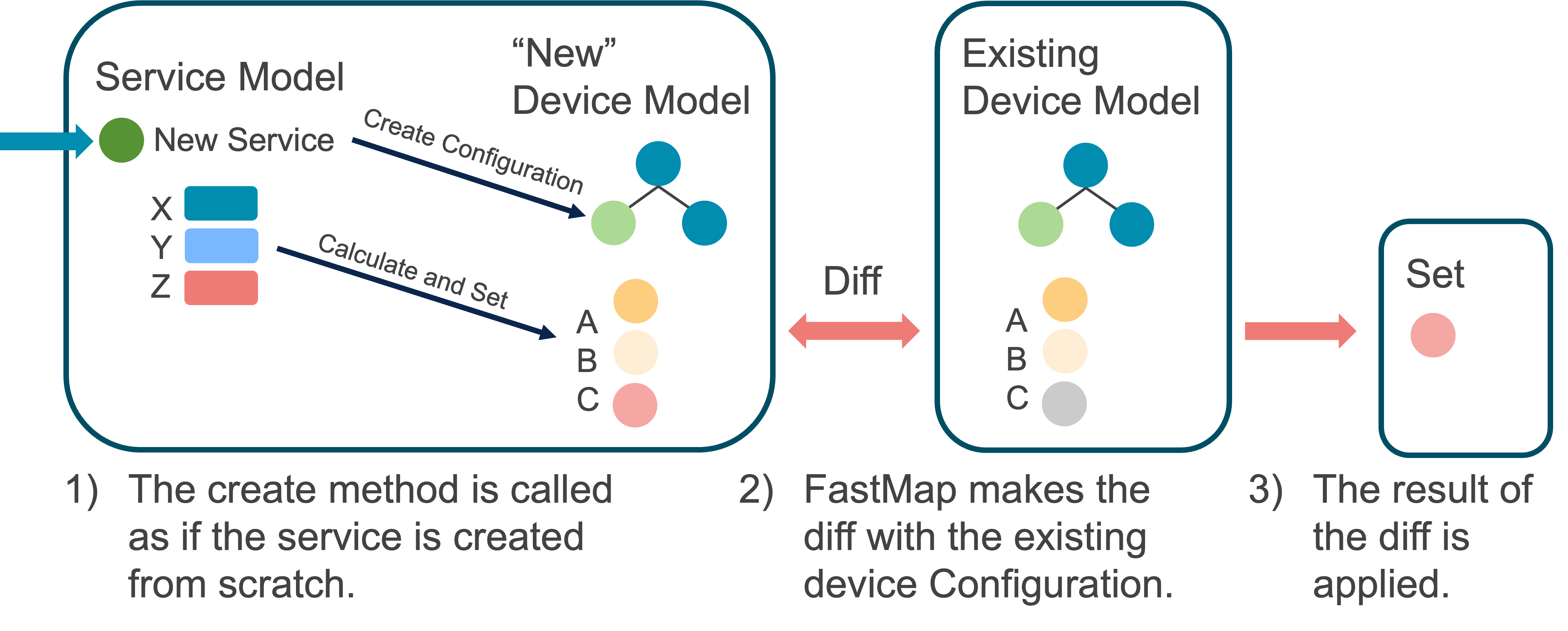 fastmap_change_service.png