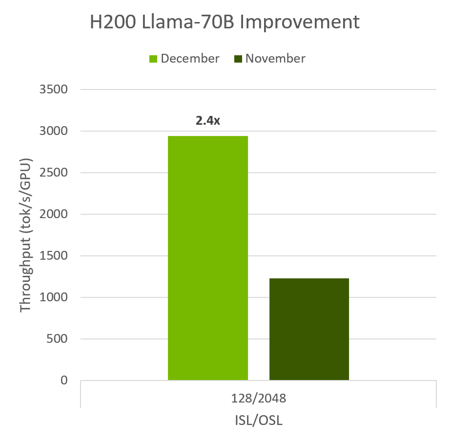 Llama-70B H200 December vs Oct.