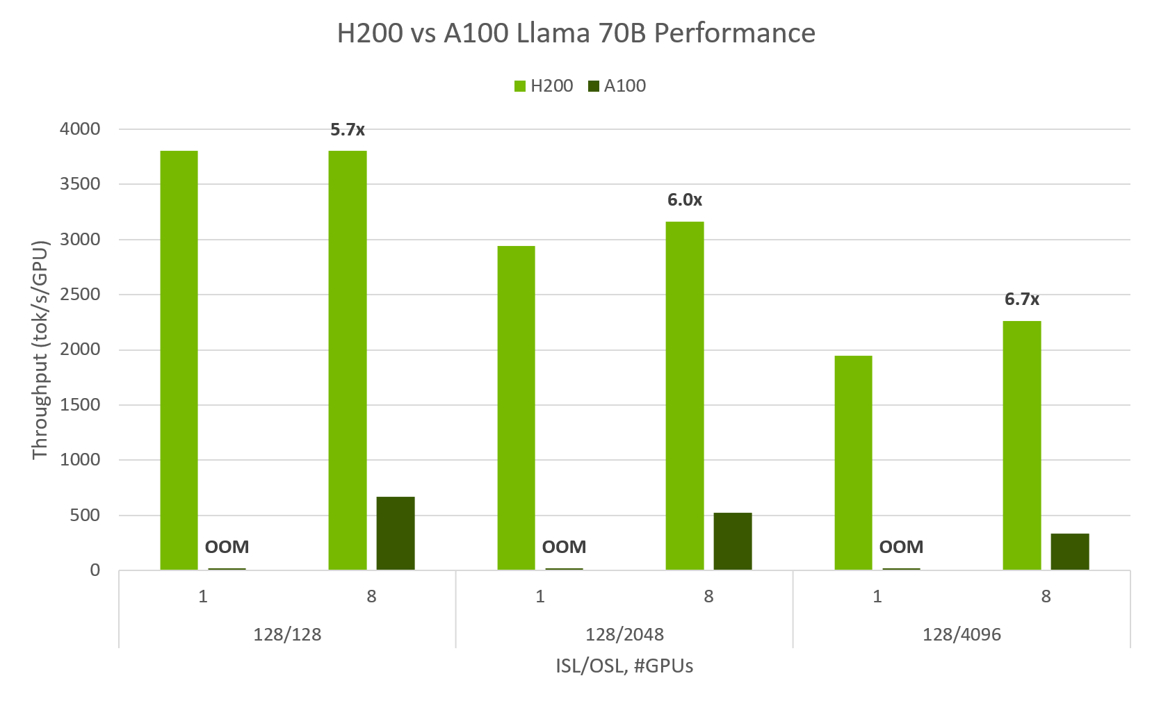 Llama-70B H200 vs A100 comparison