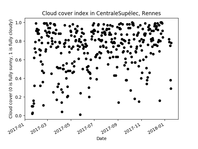 all_cloud_cover__Rennes.png