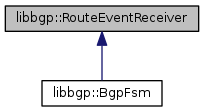 classlibbgp_1_1RouteEventReceiver__inherit__graph.png