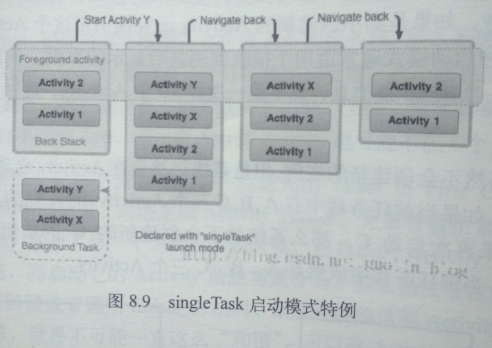 singletask启动模式任务栈分析图