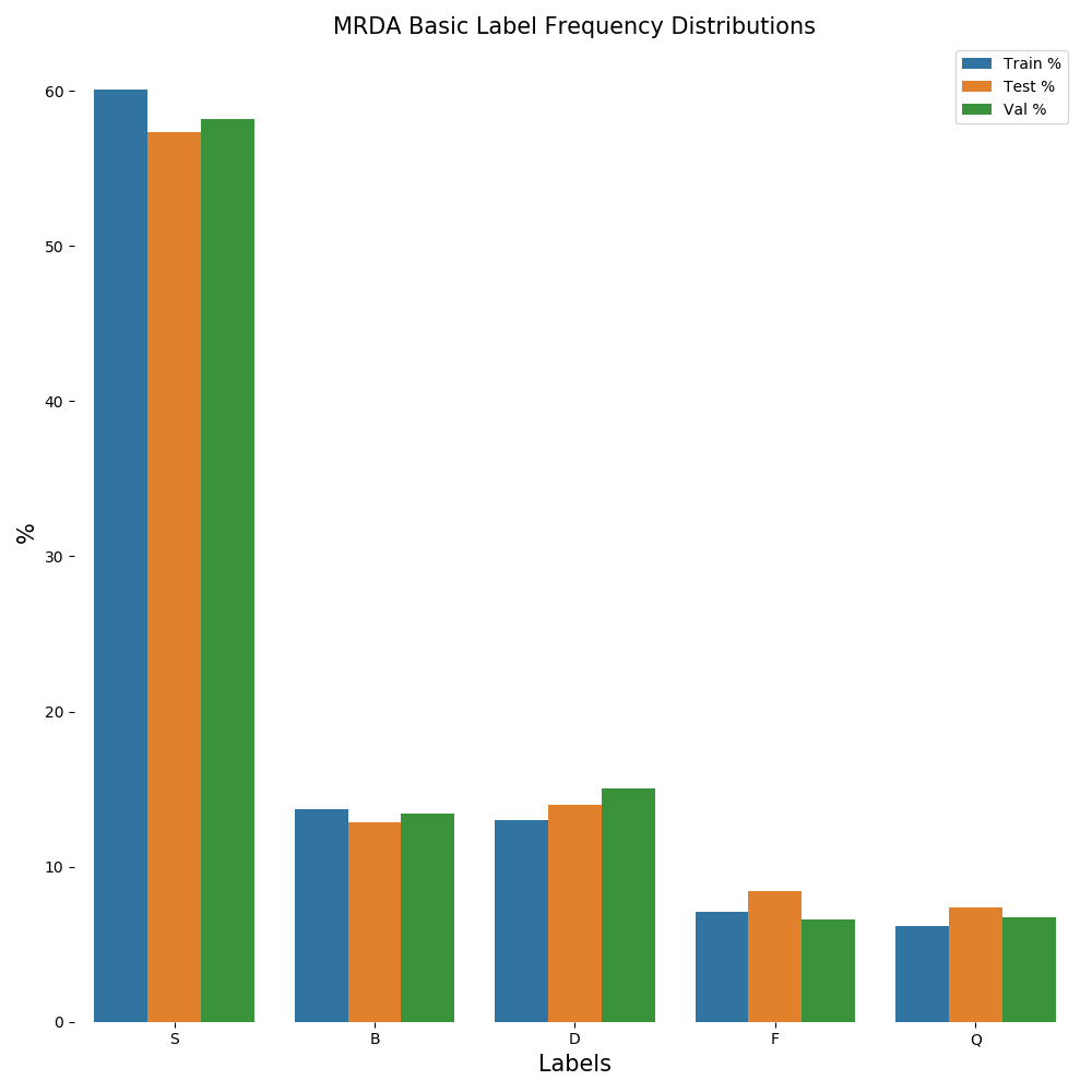 MRDA Basic Label Frequency Distributions.png