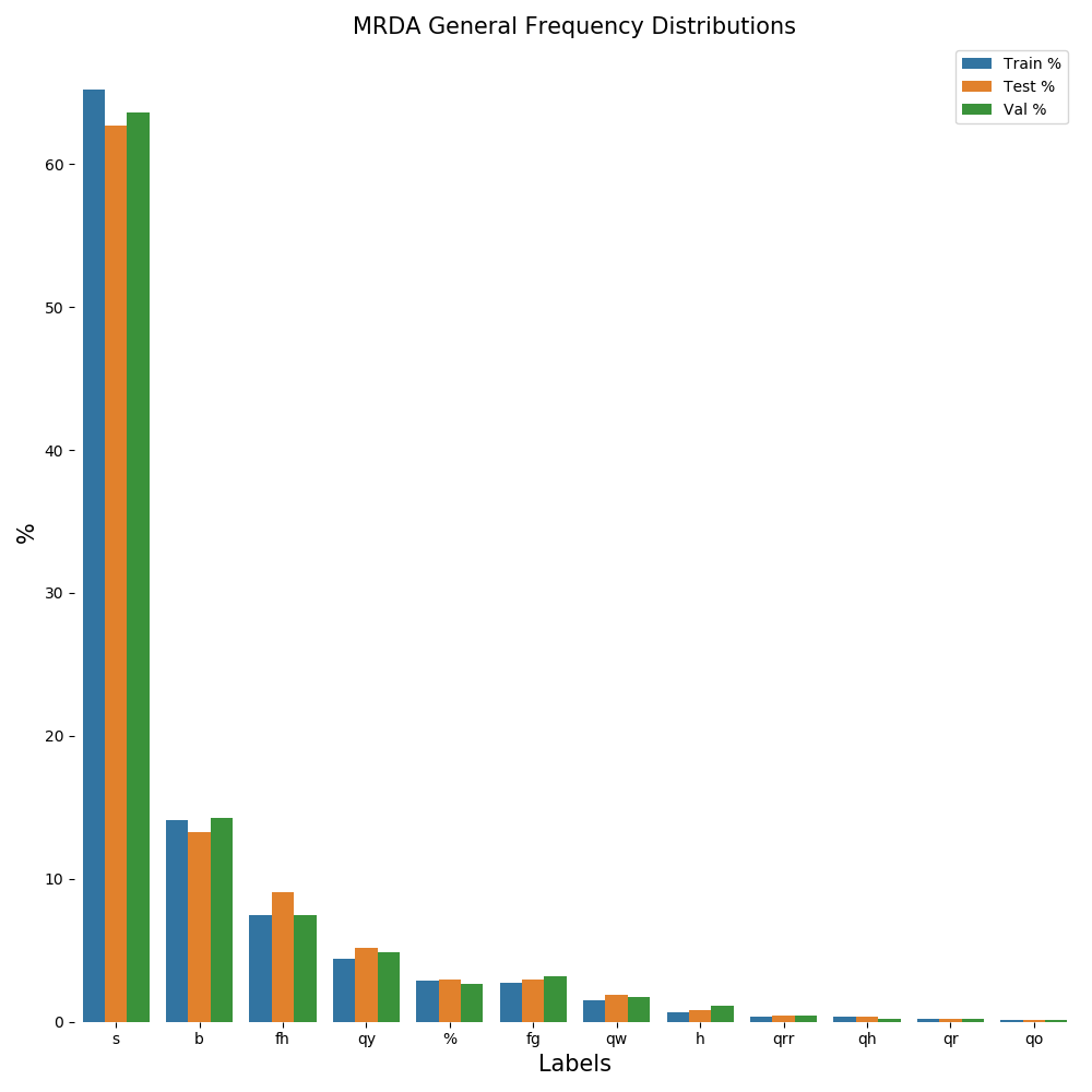 MRDA General Frequency Distributions.png