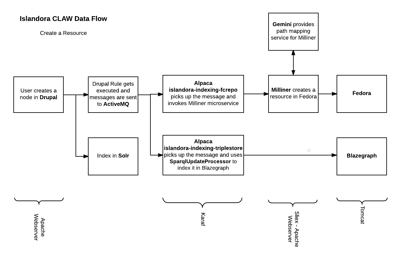 CLAW_Data_Flow.jpeg