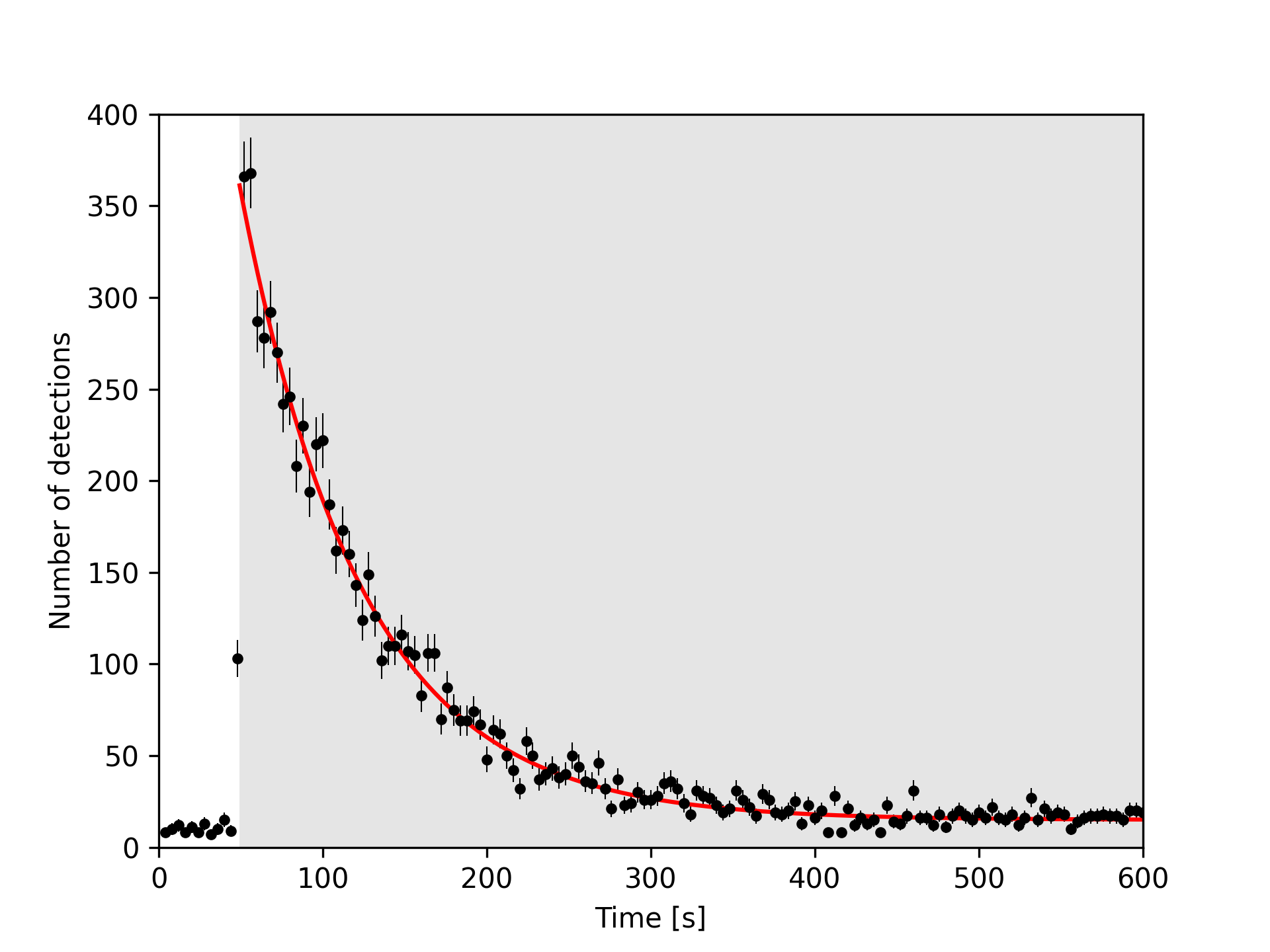 exponential-fit-radon220.png