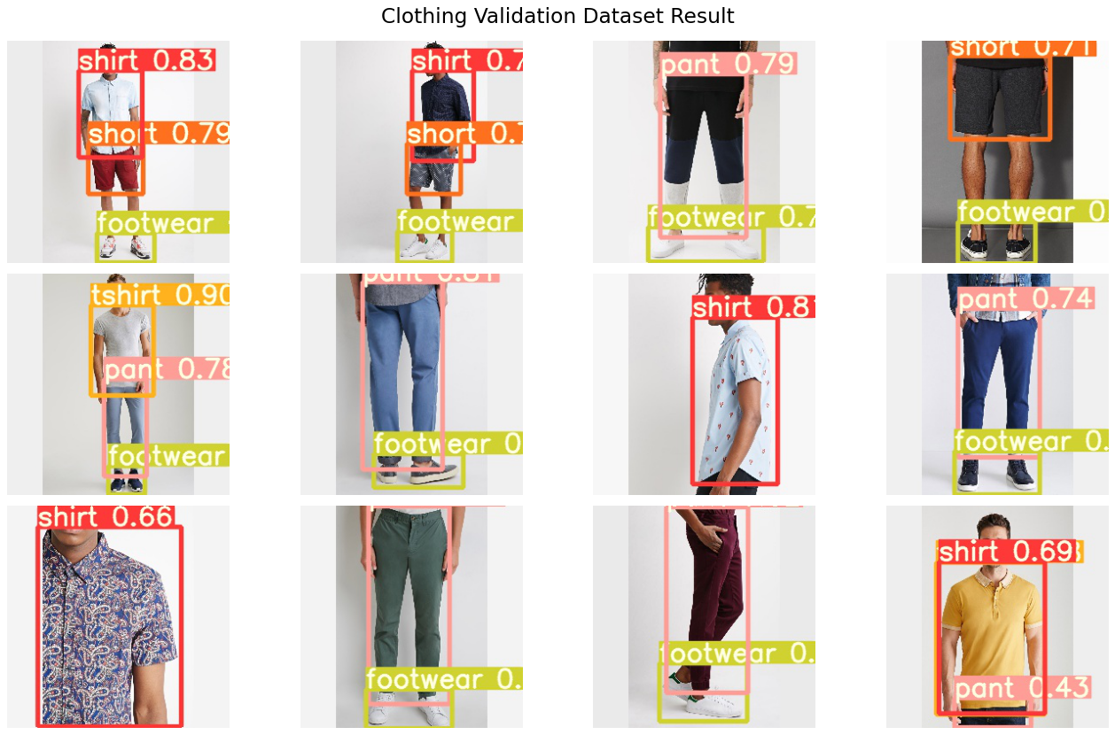 Clothing Validation Dataset Result.png