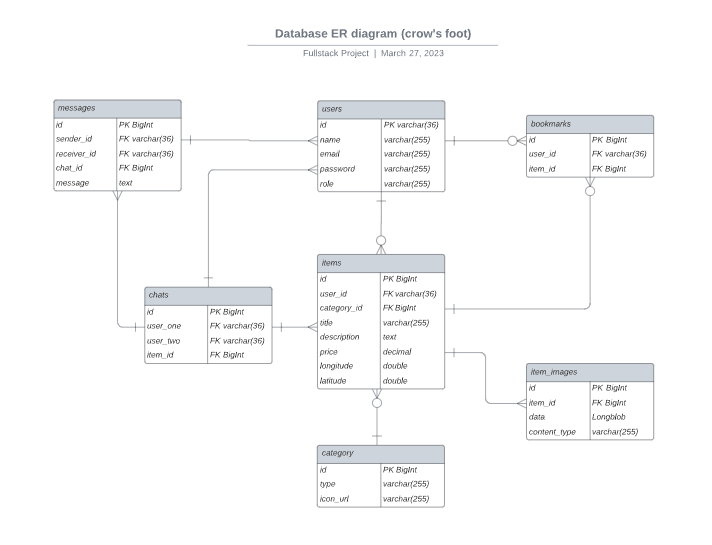 ERDiagram