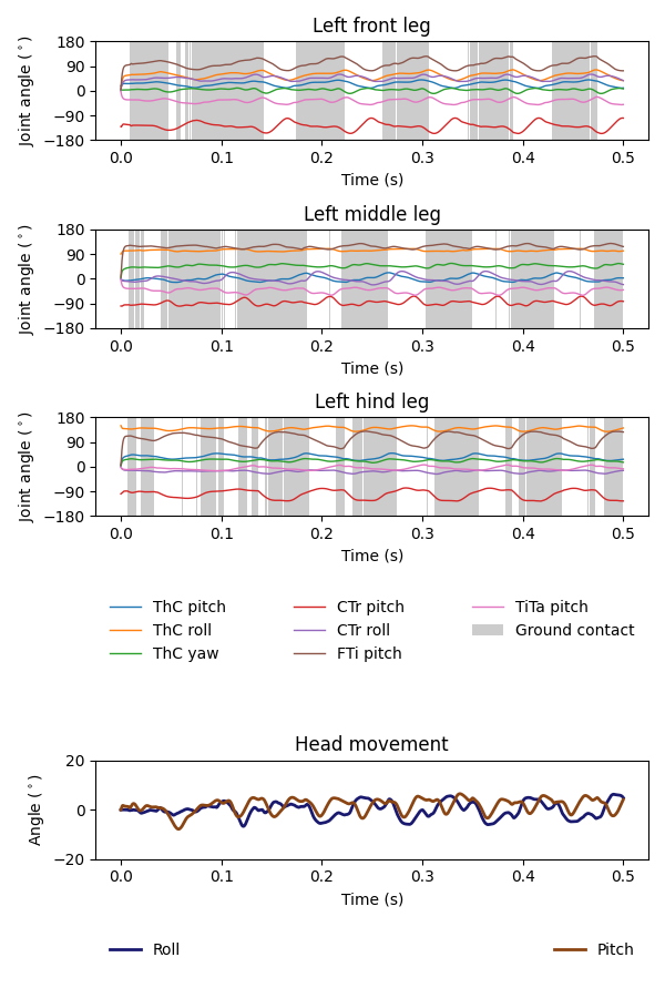 https://github.com/NeLy-EPFL/_media/blob/main/flygym/head_stabilization/head_stabilization_flat_terrain_ts_sample.png?raw=true