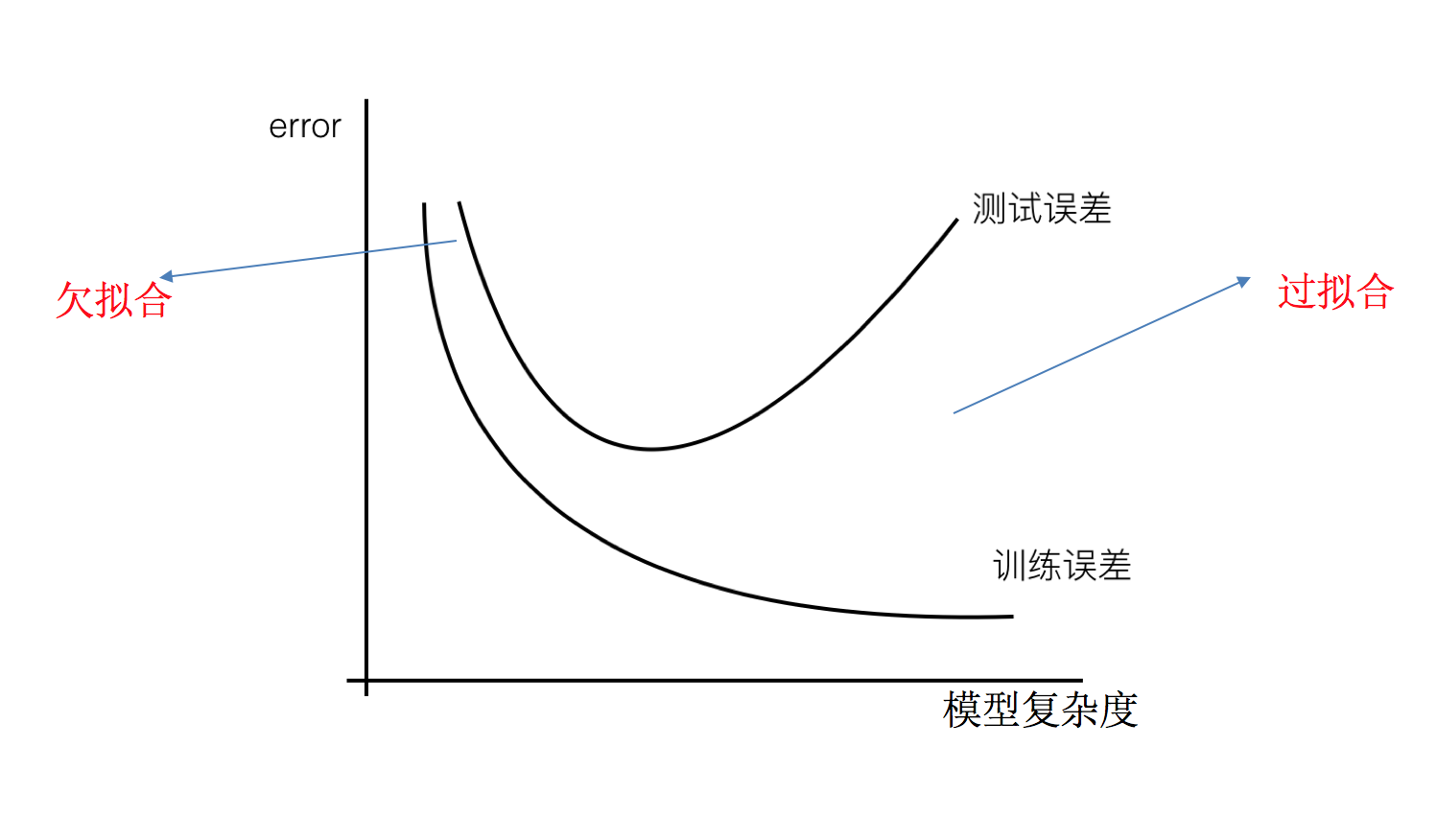 欠拟合过拟合图示.png