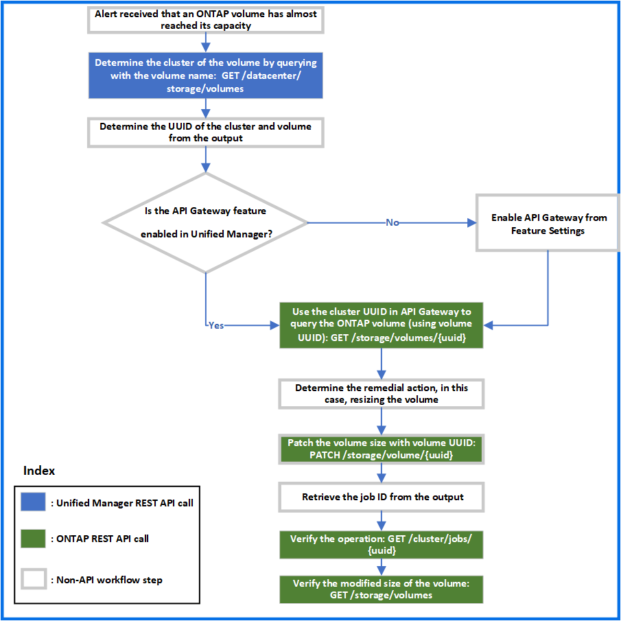 api_gateway_ontap_workflow.gif