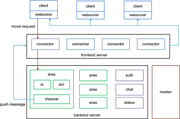 A simple diagram to demonstrate MMO Architecture