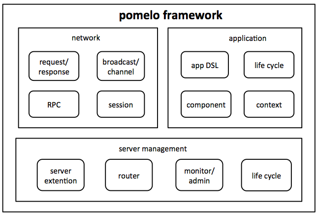 pomelo framework